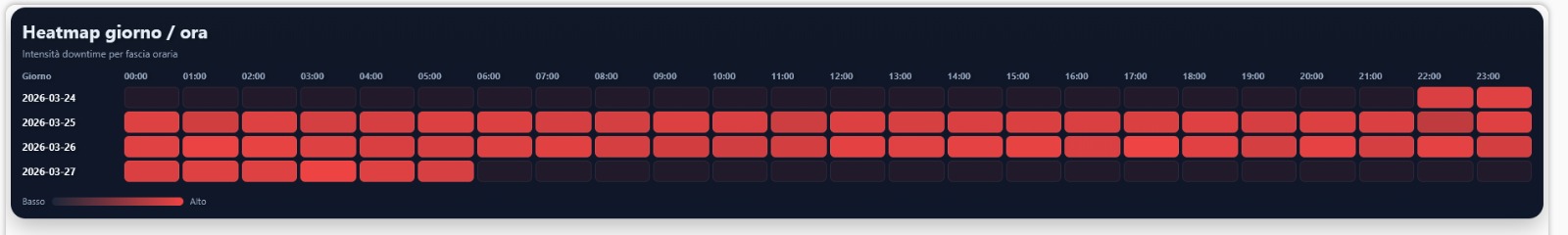 Heatmap giorno ora del downtime