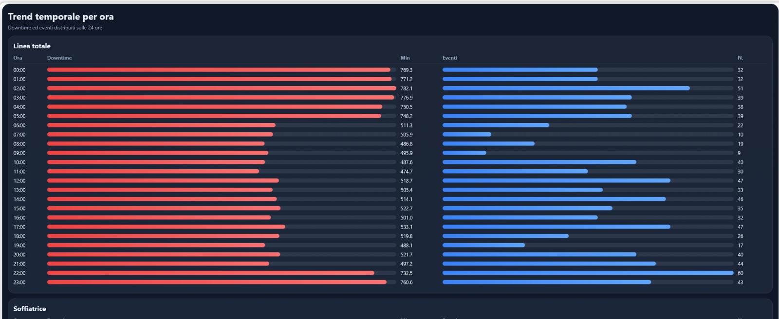 Trend temporale downtime ed eventi per ora